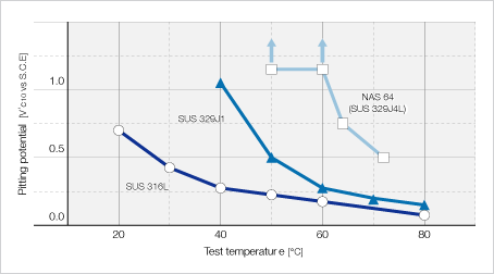 Image: 耐點(diǎn)腐蝕性能